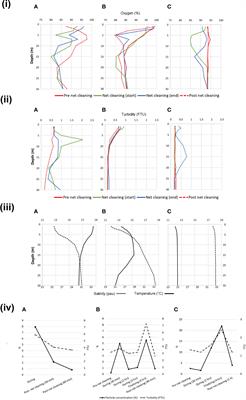 Net cleaning impacts Atlantic salmon gill health through microbiome dysbiosis